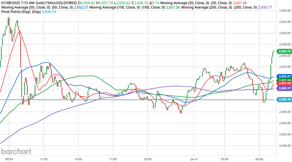 Gold Chart